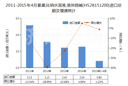 2011-2015年4月氫氧化鈉水溶液,液體燒堿(HS28151200)進(jìn)口總額及增速統(tǒng)計(jì)